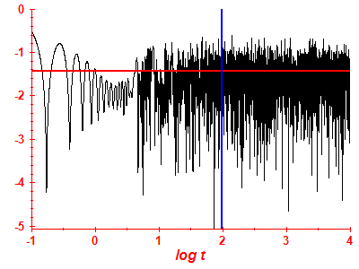 Survival probability log